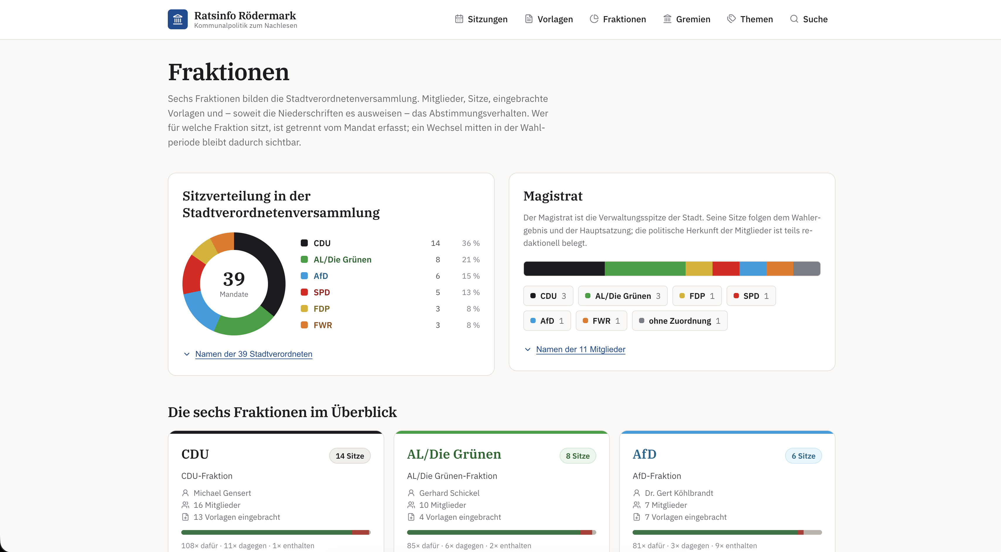 Übersicht der Fraktionen im Ratsinfo-Portal Rödermark